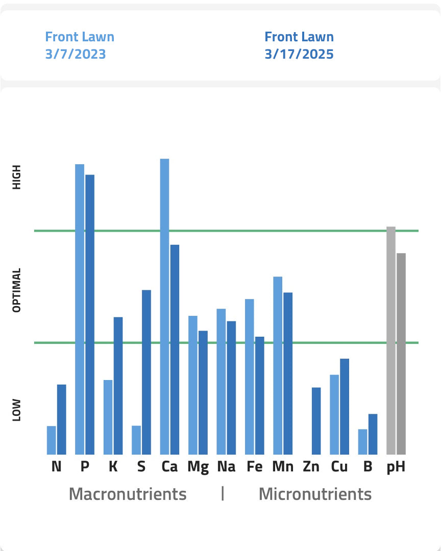 MySoil comparison chart showing how some nutrients buildup over time and some drew down through time.