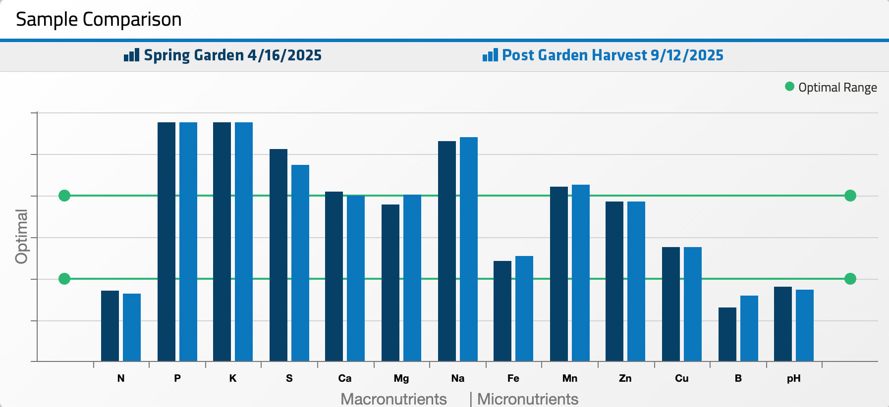 Soil sample comparison chart