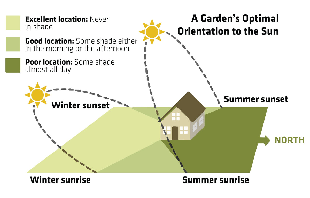 seasonal sun angle changes 