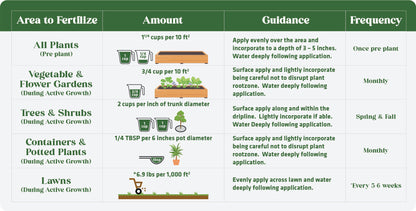 Origin OMRI approved fertilizer guide for various plants with amounts, guidance, and frequency.